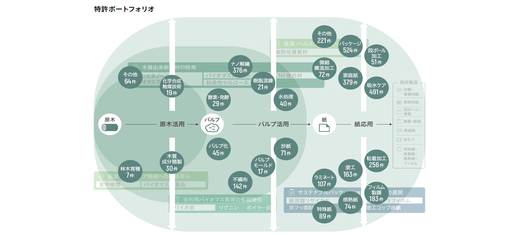 知財活動の管理