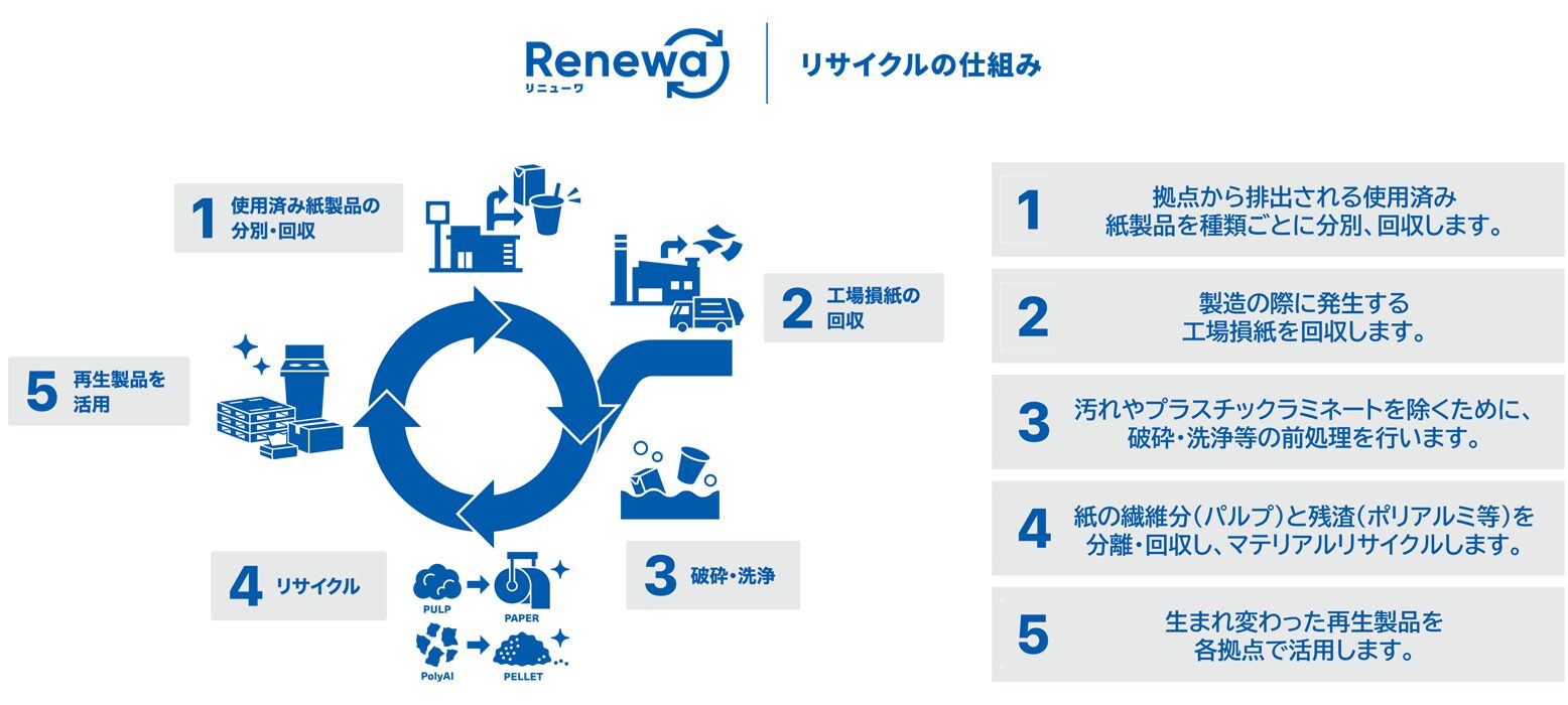 企業連携型のリサイクルシステム「Renewa（リニューワ）」