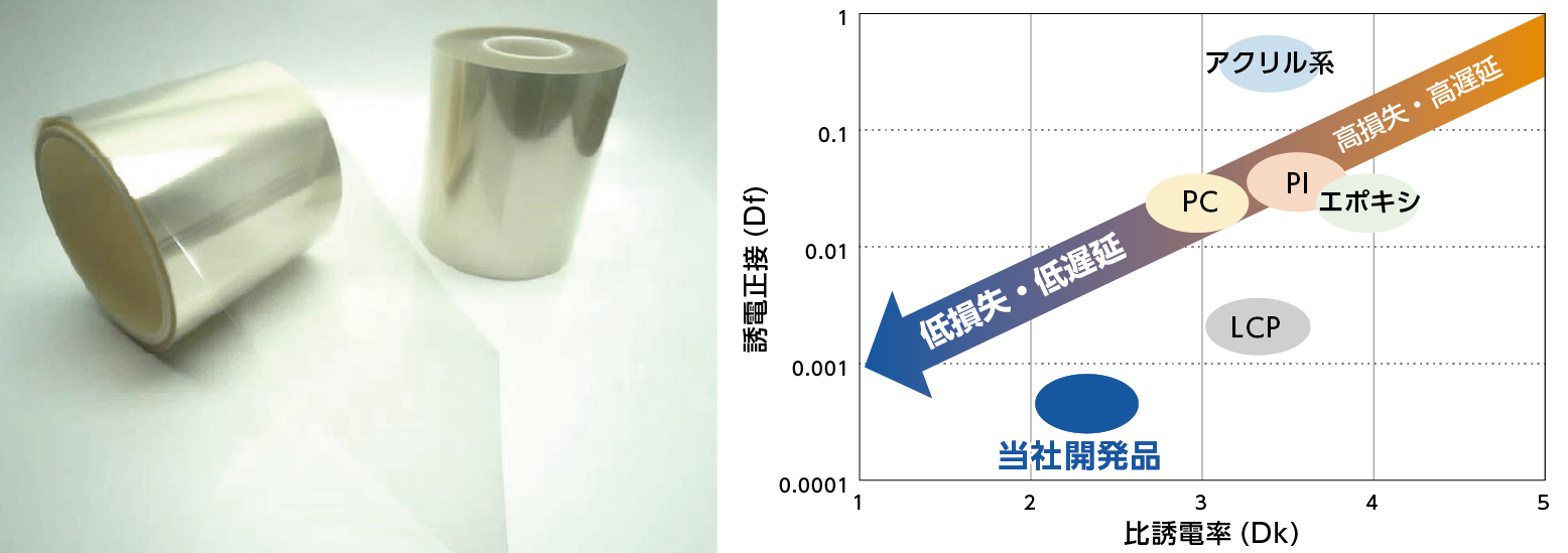 低誘電粘着シート