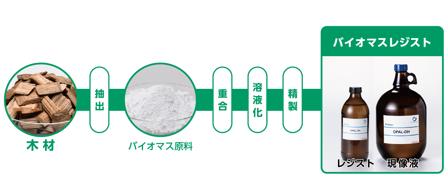 バイオマスレジスト開発のはじまり