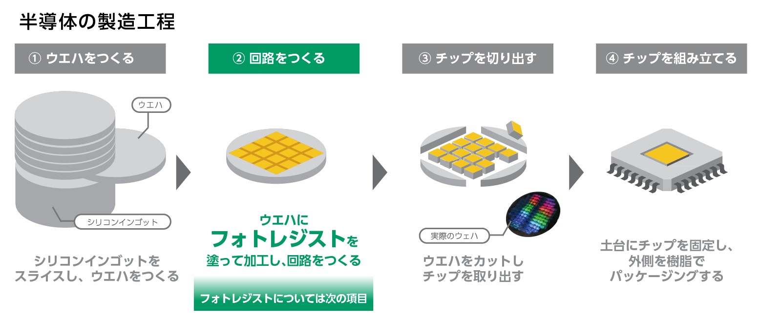 半導体とレジスト