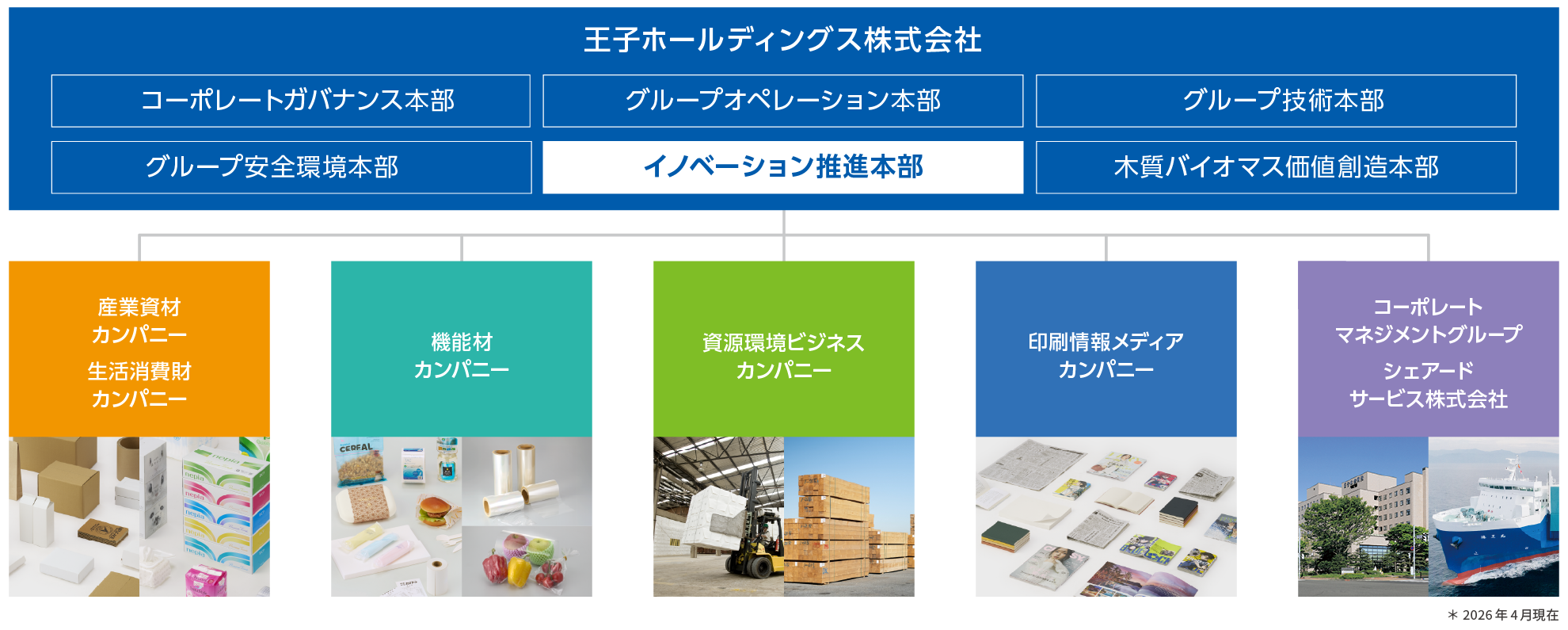王子グループ組織図